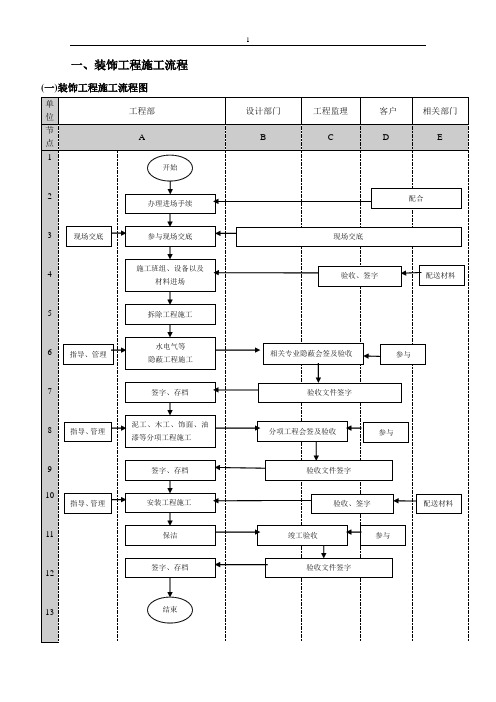 最新装饰装修工程管理流程图(附表格)