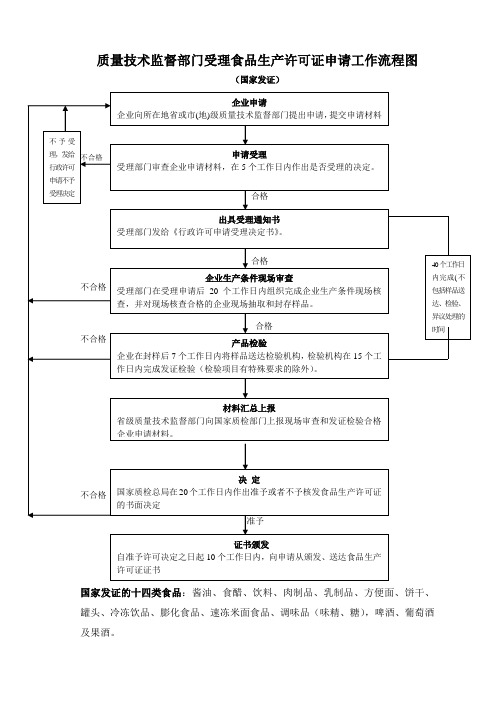 质量技术监督部门受理食品生产许可证申请工作流程图