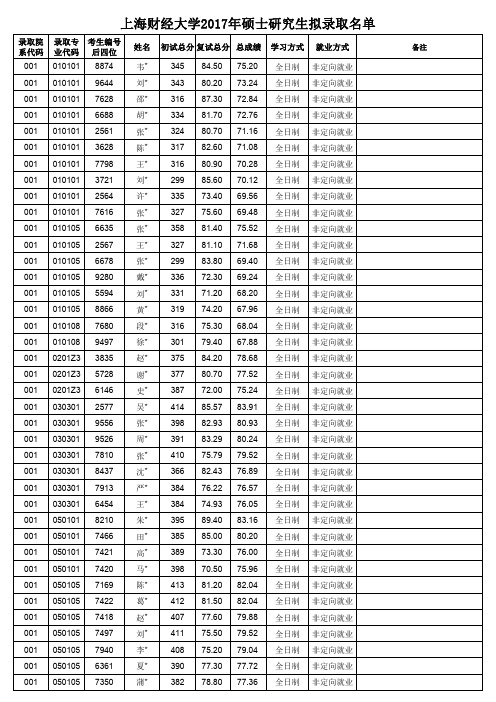 2017上财录取名单