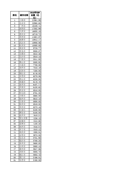 中国各城市2015年GDP排名