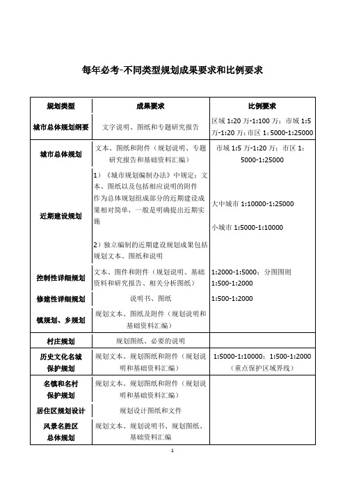 【每年必考】不同类型规划成果要求和比例要求