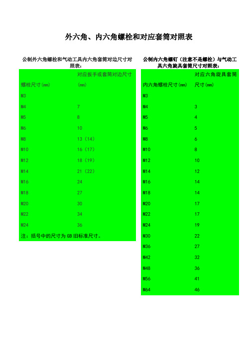 外六角内六角螺栓和对应套筒尺寸对照表以及内六角扳手、开口扳手和对应螺纹对照表