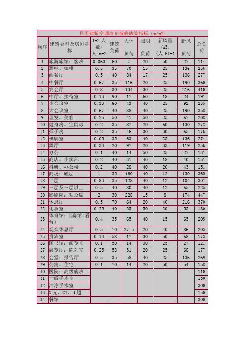 民用建筑空调冷负荷的估算指标