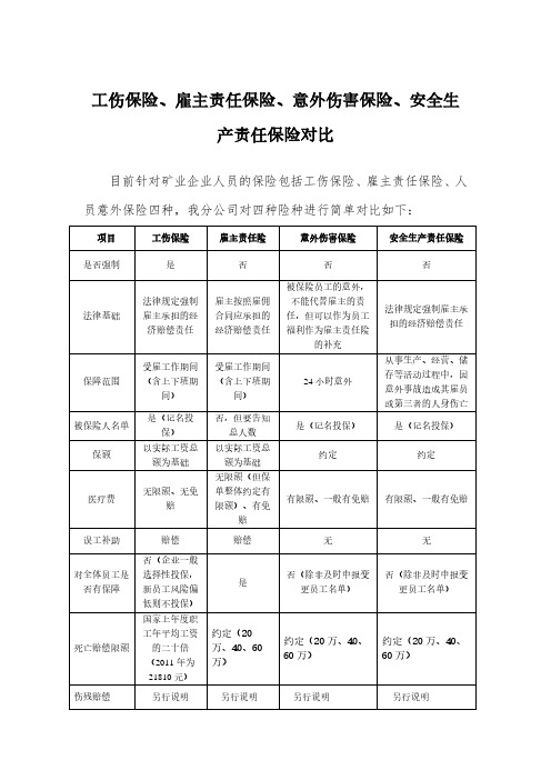 工伤保险、雇主责任保险、意外伤害保险、安全生产责任保险对比
