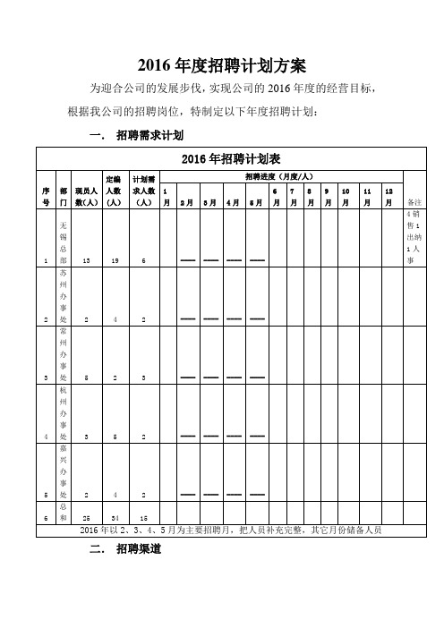 2016年度招聘计划