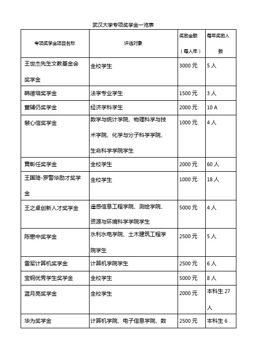 武汉大学专项奖学金一览表