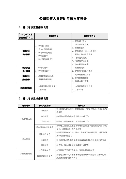 公司销售人员评比考核方案(含定性、定量指标)设计