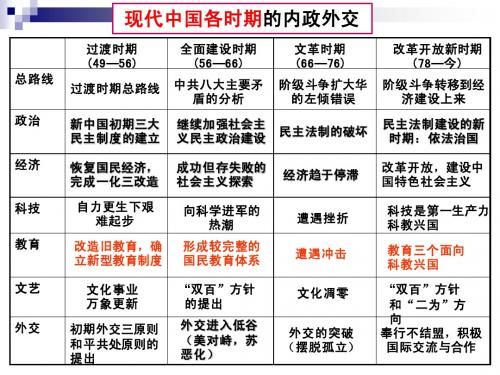 高考一轮复习人民教育事业的发展