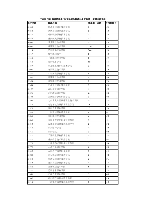 广东省2010年普通高考3B文科部分院校补录征集第一志愿出档情况