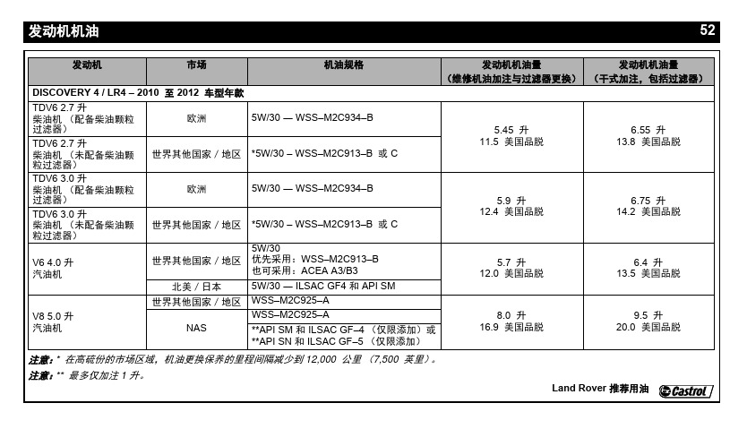 路虎车型机油标量