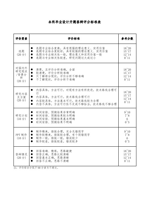 开题答辩评分标准