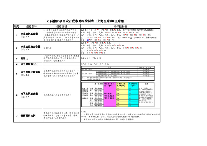 万科经济性指标限定