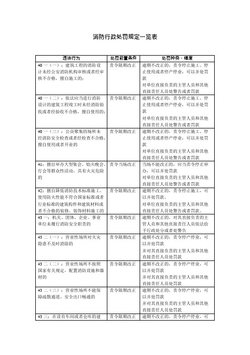 《消防法》消防行政处罚规定一览表(可编辑修改word版)
