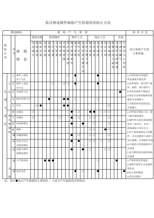 低压铸造铸件缺陷产生的原因及防止方法(1)