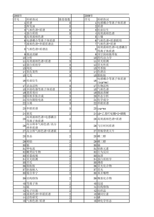 【国家自然科学基金】_质谱测定_基金支持热词逐年推荐_【万方软件创新助手】_20140730