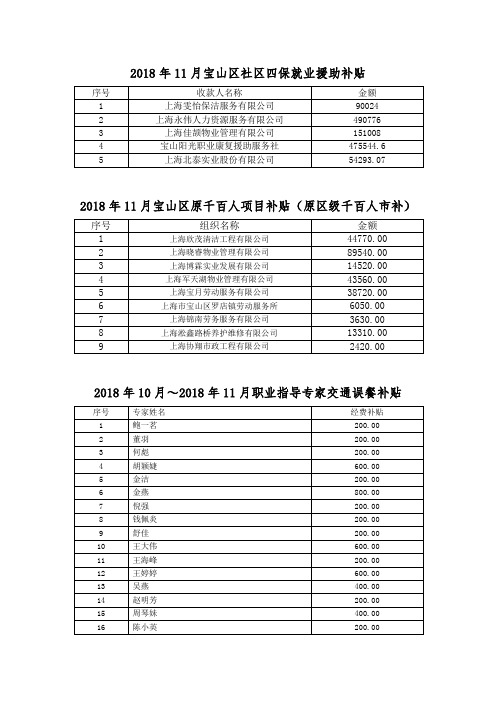 2018年11月宝山区社区四保就业援助补贴