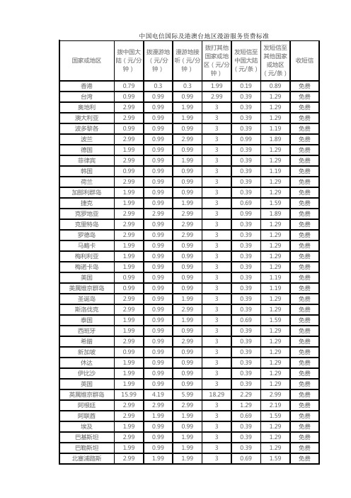 中国电信、中国联通国际漫游资费列表