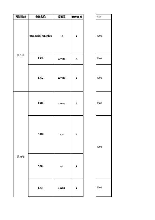 LTE无线参数(设置规范V4.0典型值)