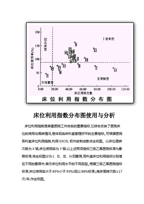 床位利用指数分布图使用与分析