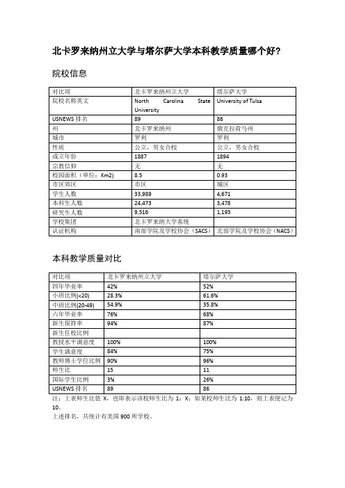 北卡罗来纳州立大学与塔尔萨大学本科教学质量对比