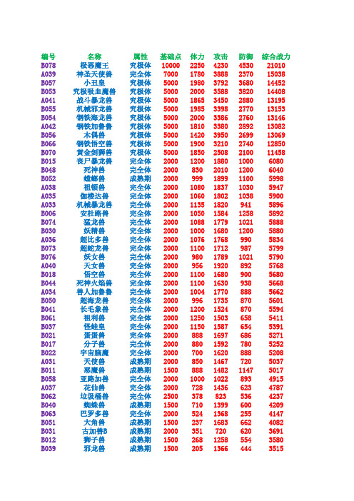 《数码宝贝·大冒险1》数码兽实力排行榜