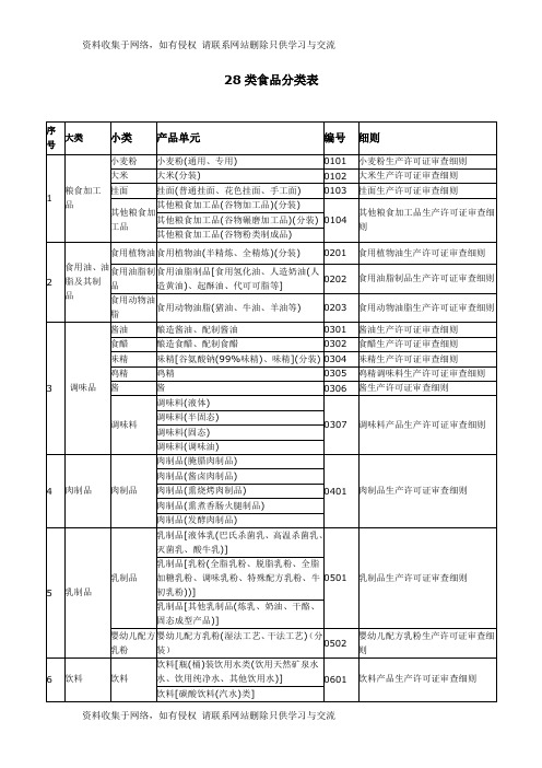 28类食品分类表_教程文件