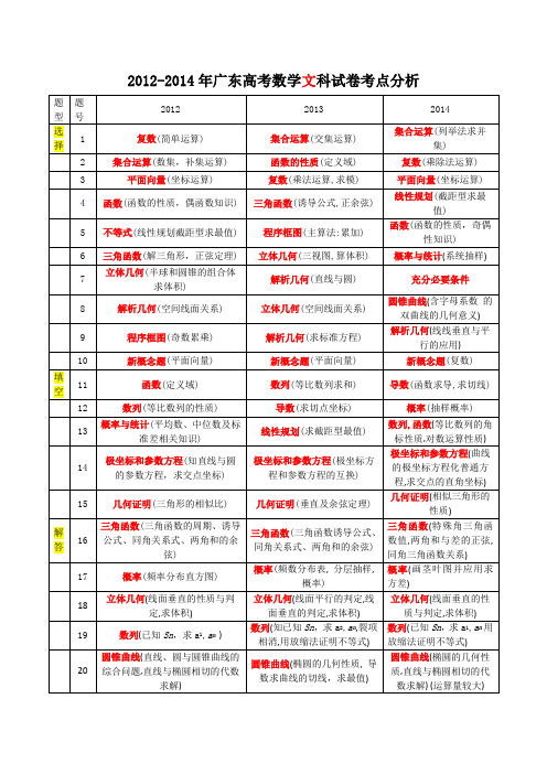 2012-2014年广东高考数学文科试卷考点分析