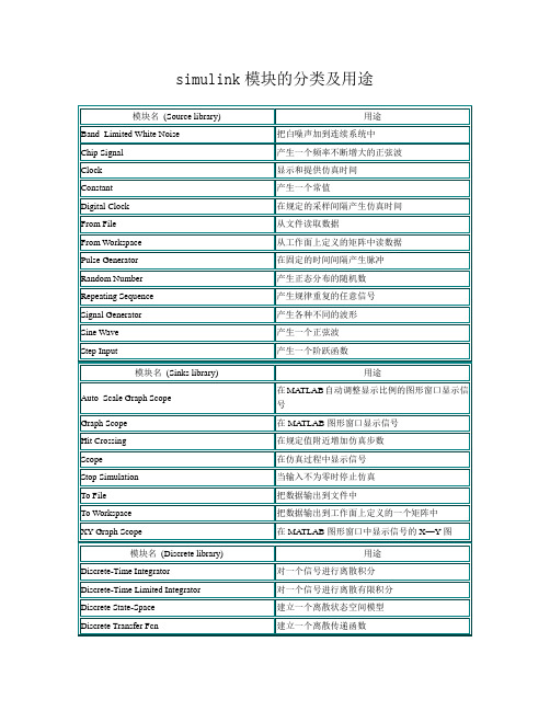 simulink模块的分类及用途解析