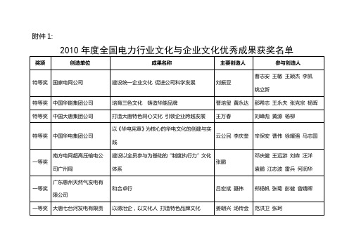 XXXX年度全国电力行业文化与企业文化优秀成果获奖名单