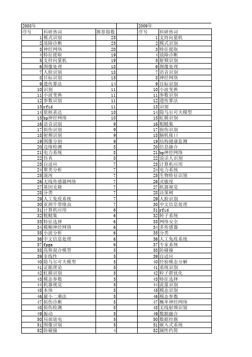 【国家自然科学基金】_识别系统_基金支持热词逐年推荐_【万方软件创新助手】_20140729