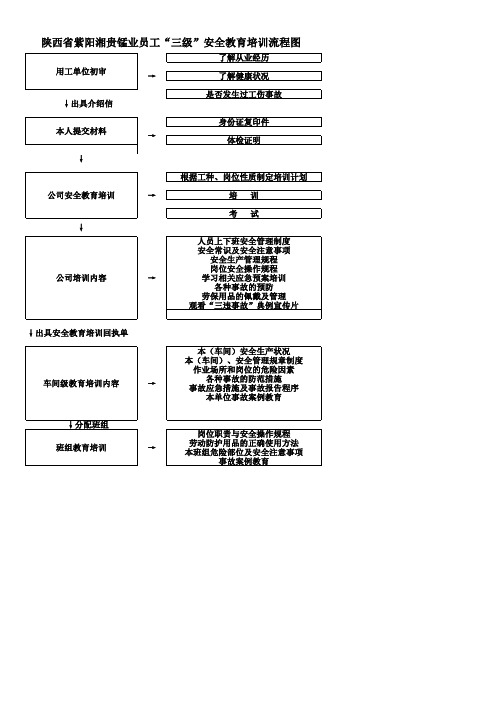 三级安全教育培训流程图