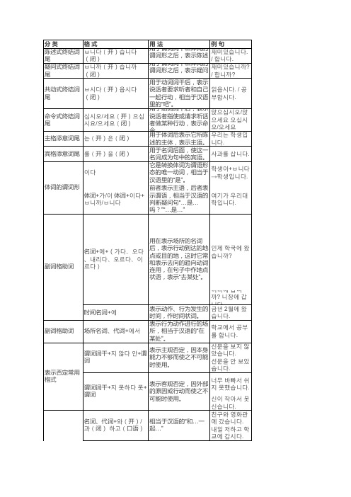 韩语简明语法表格