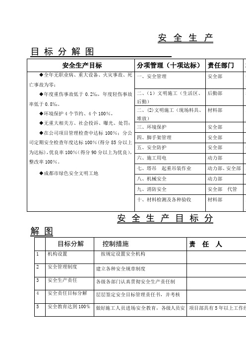 安 全 生 产 目 标 分 解 图