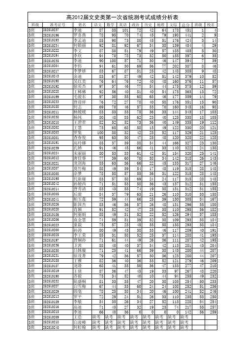 高2012届文史类第一次省统测成绩分析和统计表