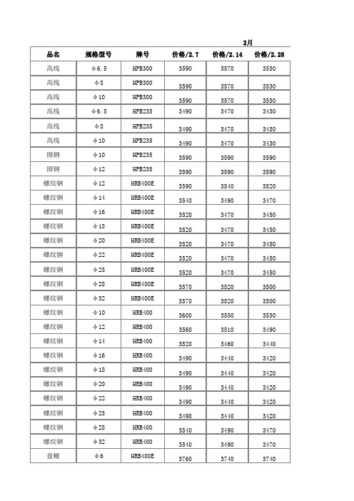 2014年钢筋信息价统计