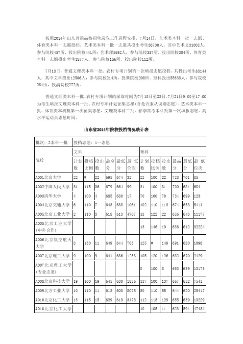 山东省2014年院校投档分数情况统计表