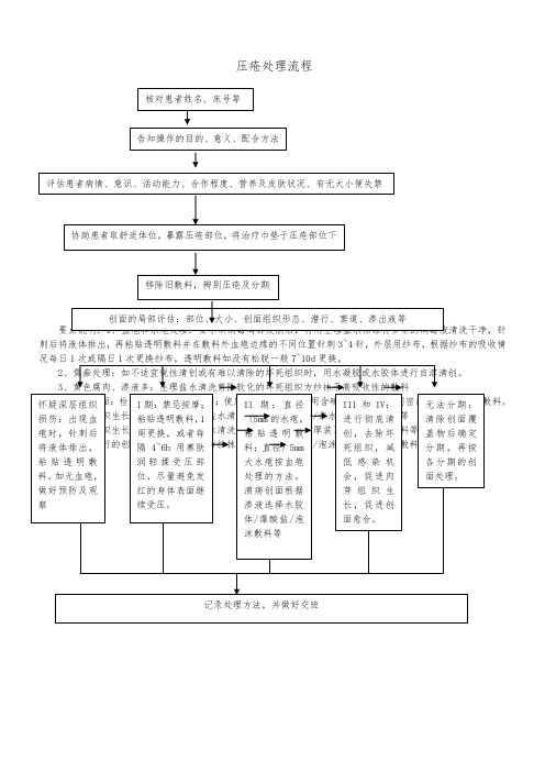 压疮处理流程