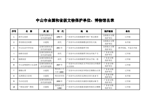 中山市全国和省级文物保护单位、博物馆名录