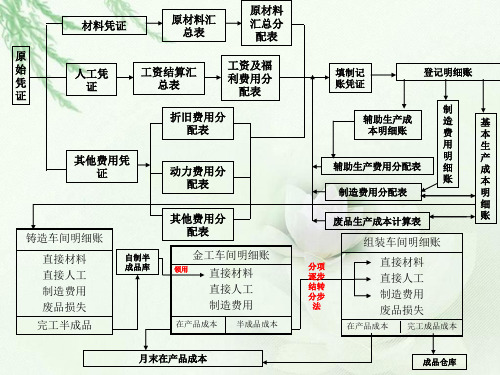 成本会计之成本核算流程图