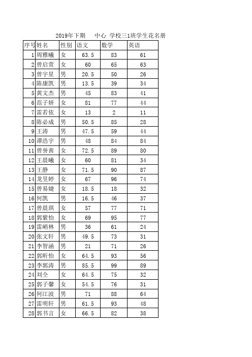 2019下期中心期中测试成绩