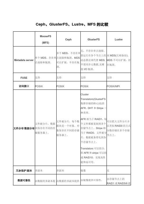 Ceph、GlusterFS、Lustre、MFS技术比较