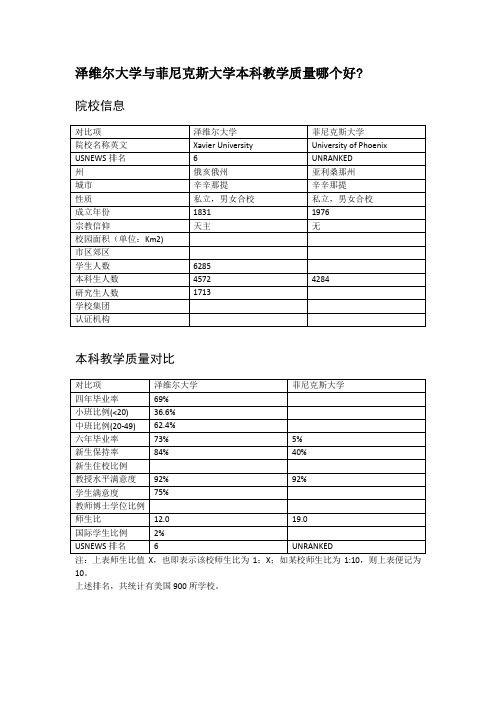 泽维尔大学与菲尼克斯大学本科教学质量对比