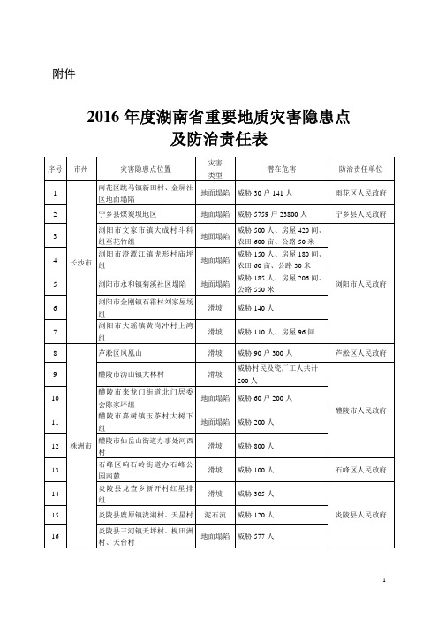 2016湖南重要地质灾害隐患点及防治责任表