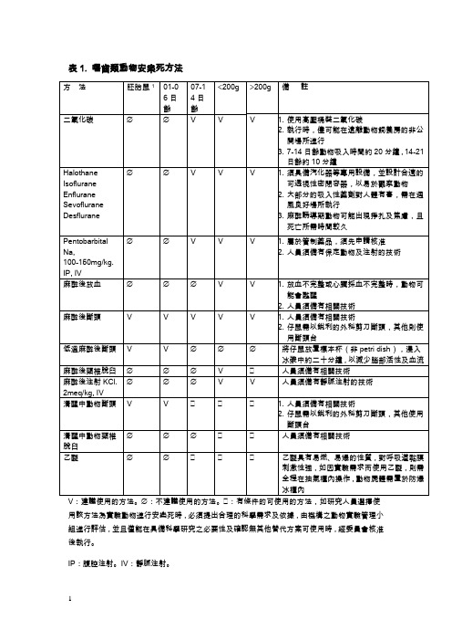 啮齿类动物安乐死方法