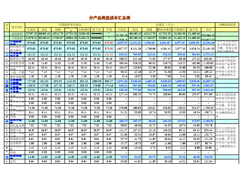 中南房地产成本利润测算表