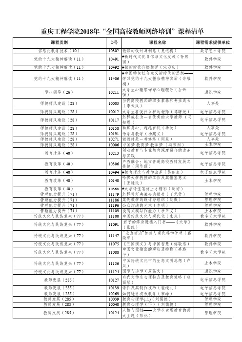 重庆工程学院2018年全国高校教师网络培训课程清单