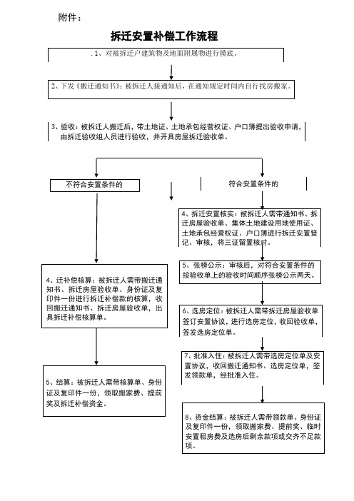 拆迁安置工作流程图