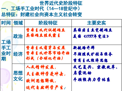 世界近代史阶段特征