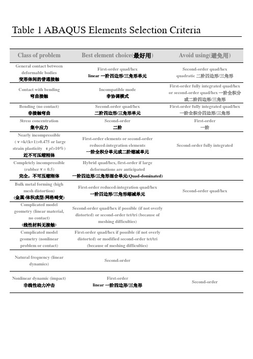 ABAQUS单元选用标准