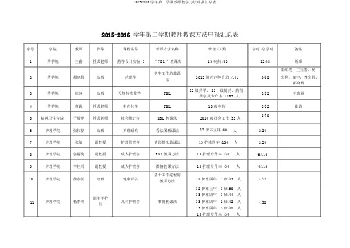 20152016学年第二学期教师教学方法申报汇总表